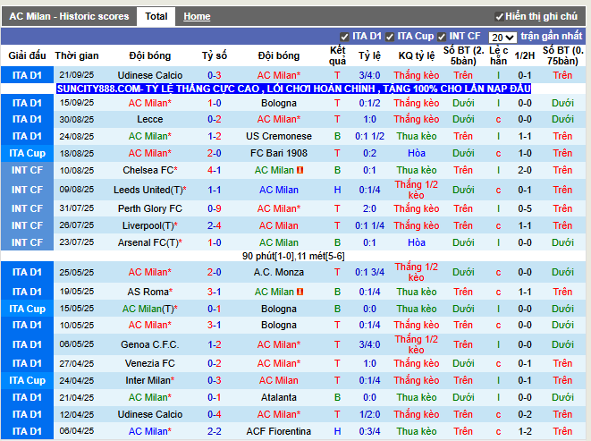 Phong độ gần đây AC Milan
