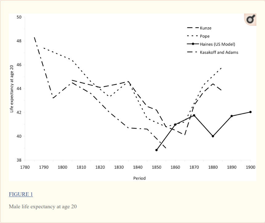 Life expectancy at age 20 for white males in the 1790's (Reply 63