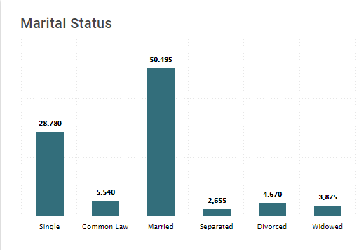 Marital status