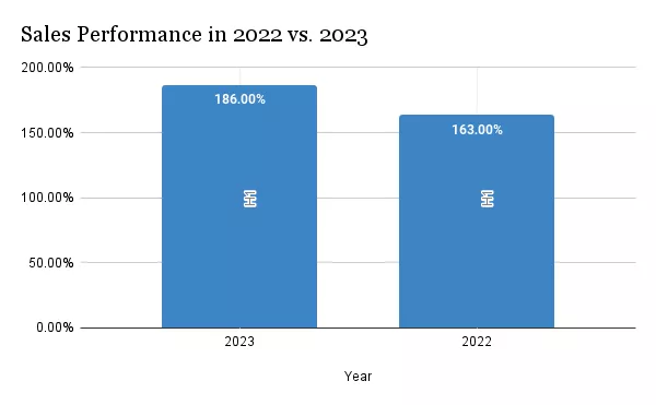 UAE Sales Record Performance 2023