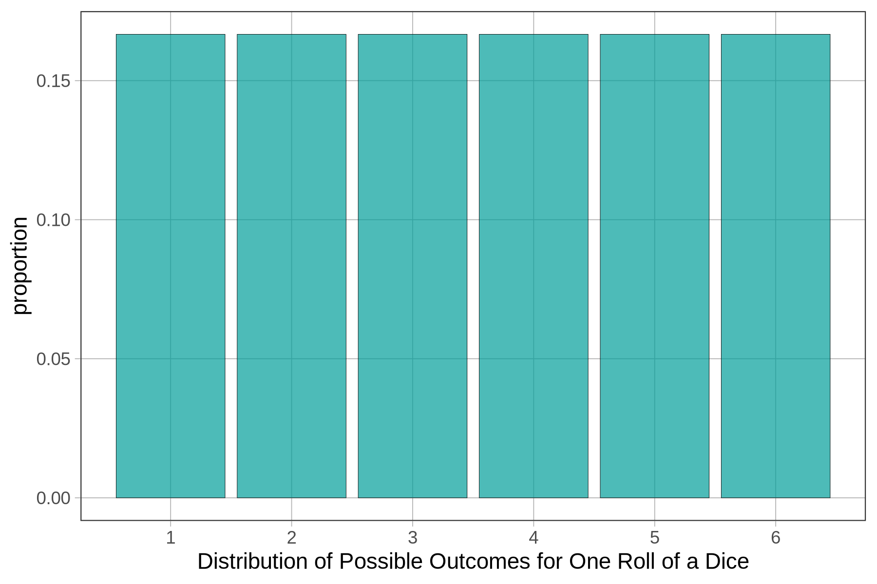 A bar graph depicting the likelihood of each possible result. The distribution is uniform.