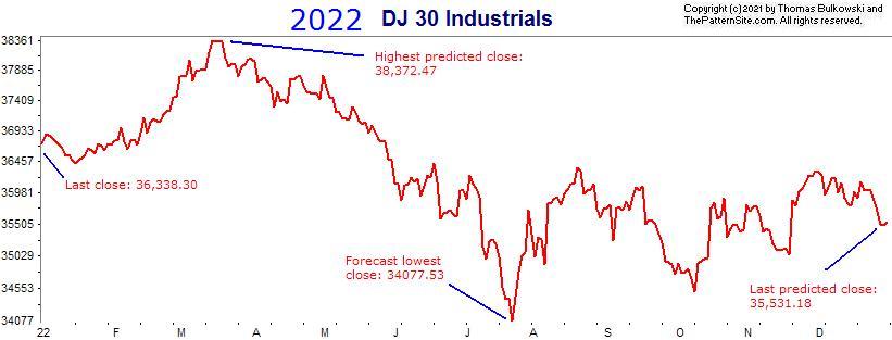 YearForecast2022