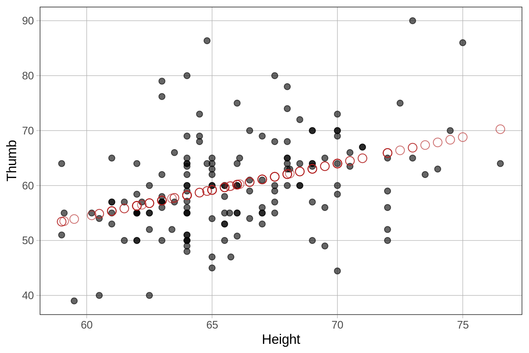 A scatterplot of Thumb by Height. It is overlaid with all of the point predictions from the Height_model in red. The predictions are aligned along the same path as the regression line.