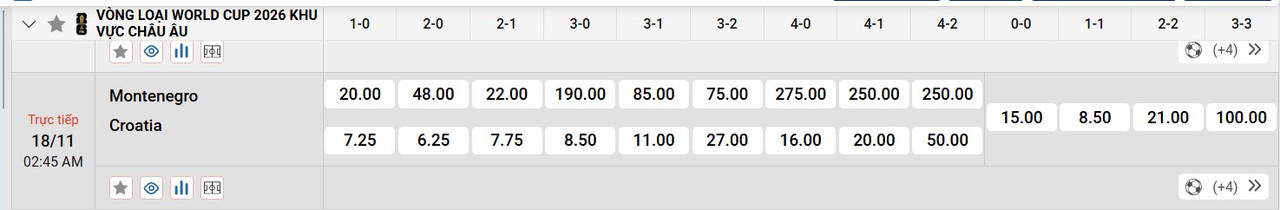 Tỷ lệ tỷ số chính xác Montenegro vs Croatia