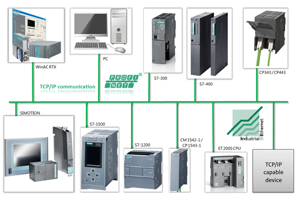 Communication S7-400 & S7-1200 via profinet/Ethernet IP Communication Library LCom for Ethernet Communication