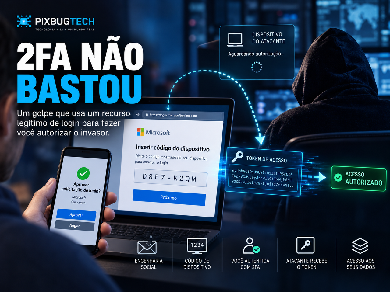 Novo phishing não rouba sua senha: ele faz você autorizar o invasor mesmo com autenticação em duas etapas