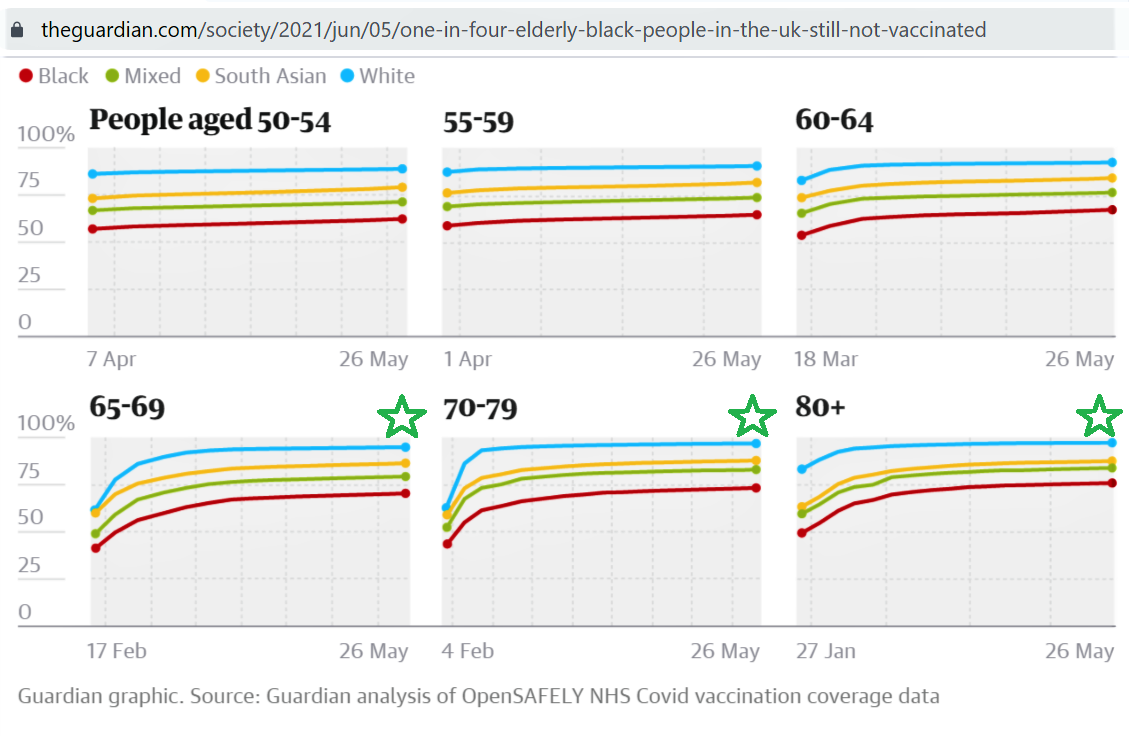 UK elderly vaccination rate