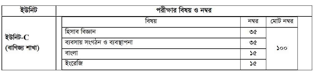 GST C Unit Mark Distribution