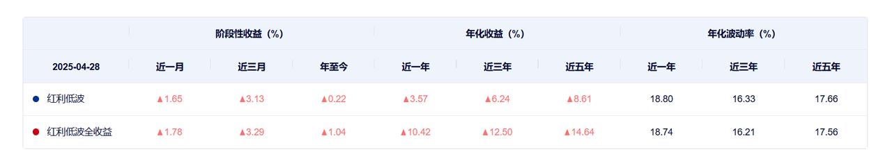 红利低波收益对比