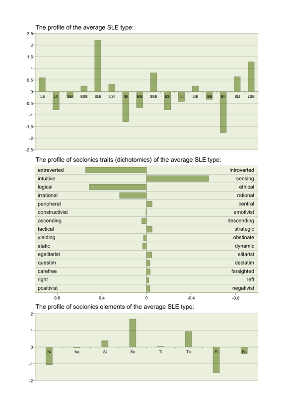SLE average