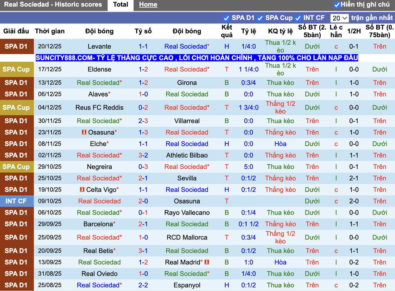 Phong độ Real Sociedad