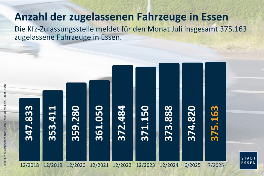 20250807-Kfz-Statistik-Juli2025-Stadt-Essen.jpg