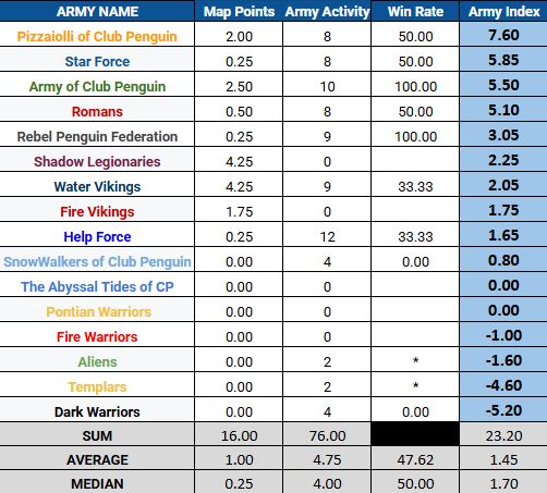 Army Index July 2026
