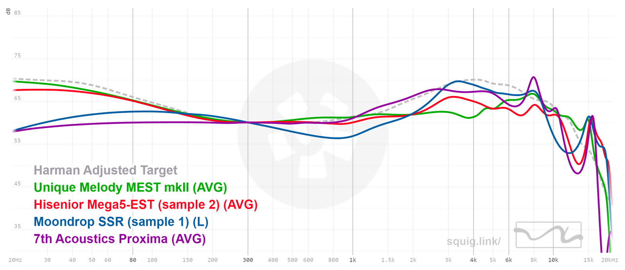 Different mid range responses (normalized at 300Hz)