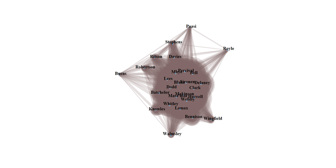 Network graph of players who play together when Saints score.  There is a central blob.  Wingfield sticks out at the bottom right of the blob and Walmsley bottom centre(ish).  Sticking out at the top, from left to right, are Burns, Robertson, Ritson, Davies (whose mostly in the centre blob), Stephens, Paasi and Royle.