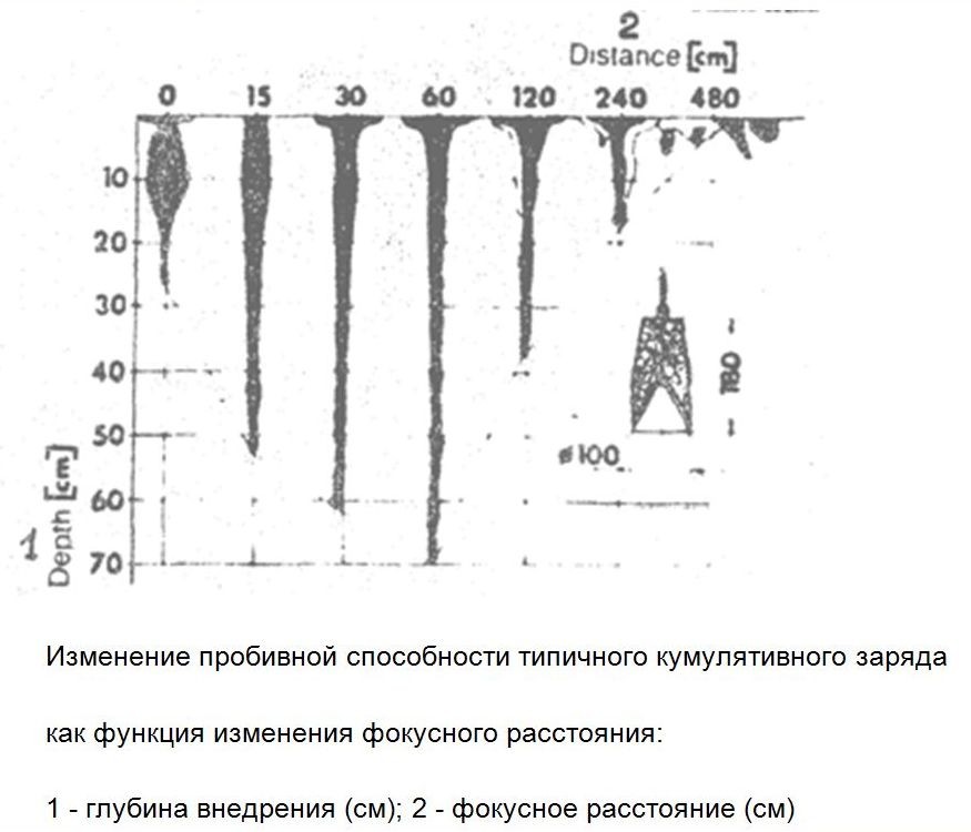 Бронепробиваемость кумы с расстоянием 2