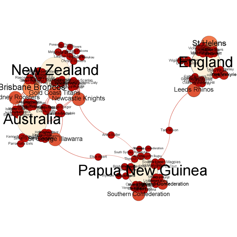 Labelled network diagram.  Four teams remain (New Zealand, Australia, Papua New Guinea and England) and they are all linked to each other.  Two teams are much closer to each other than the others are (New Zealand and Australia).  One team sticks out slightly (England).