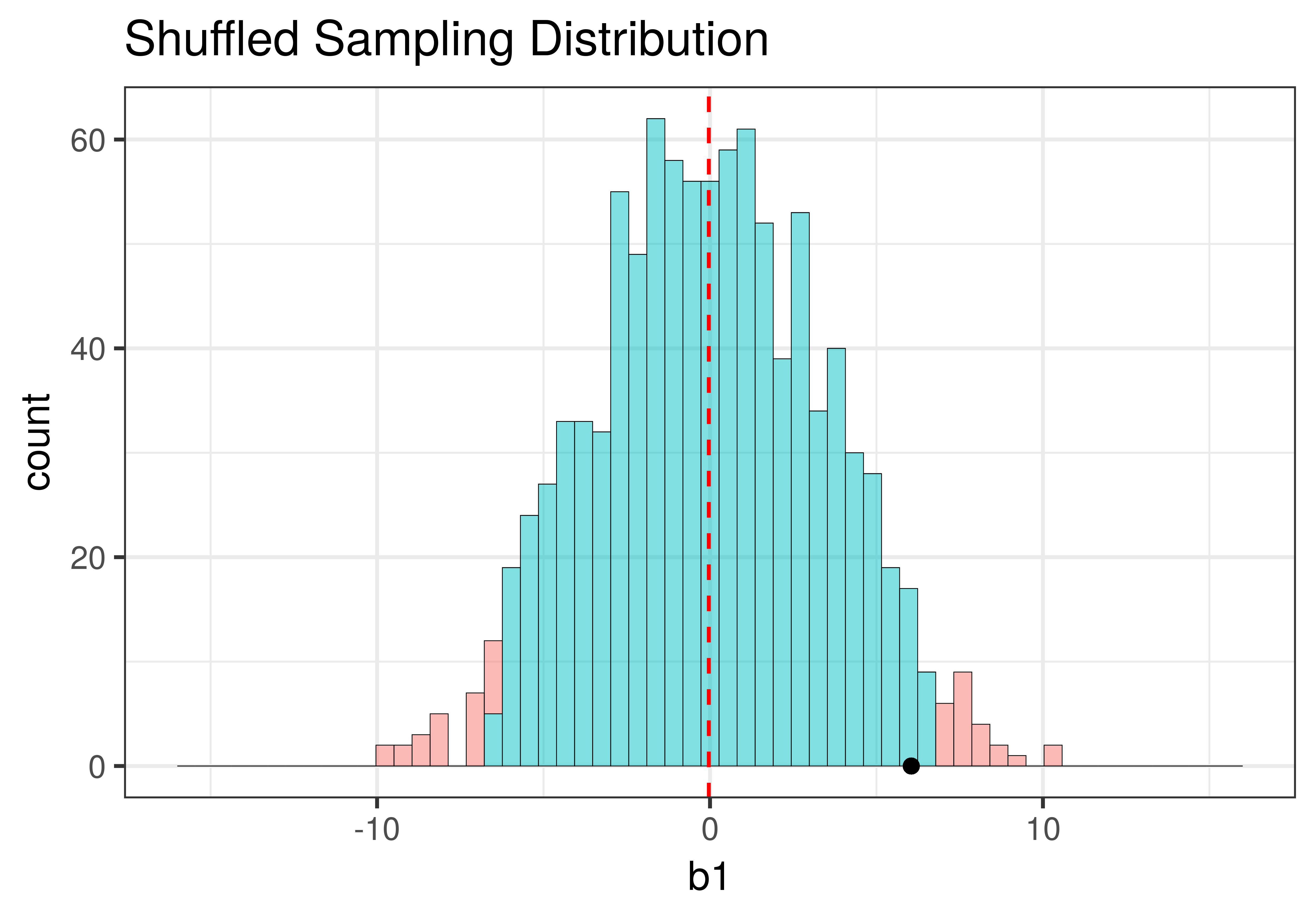 On the left, a histogram of a shuffled sampling distribution of b1. It is centered at zero and the sample b1 of 6.05 falls near the upper tail of the distribution, but is still within the middle 95 percent of samples. The lowest b1s are near about negative 10, and the highest b1s are near about 10.
