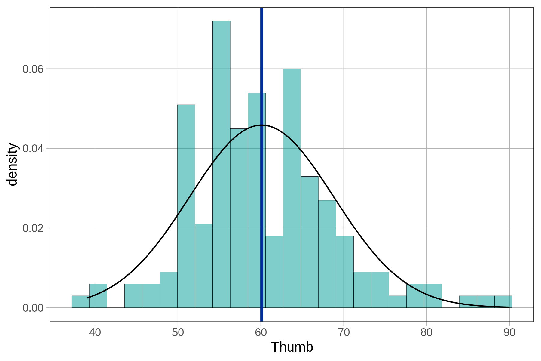 A density histogram of the distribution of Thumb in Fingers with a vertical line in blue showing the mean and overlaid with the best-fitting normal model in black.