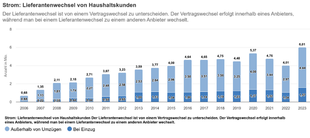 Stromwechsel über die Jahre