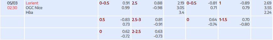 Tỷ lệ kèo La Liga Lorient vs Nice
