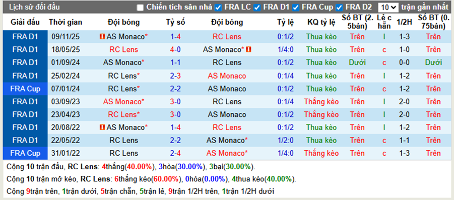 Thành tích đối đầu Lens vs AS Monaco