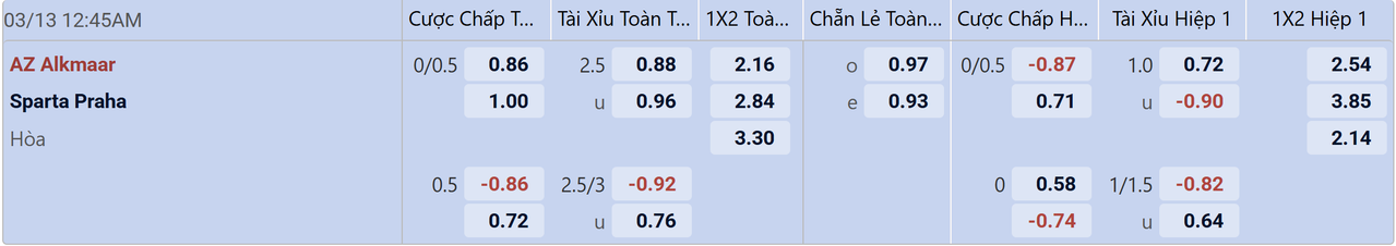 Tỉ lệ kèo AZ Alkmaar vs Sparta Prague