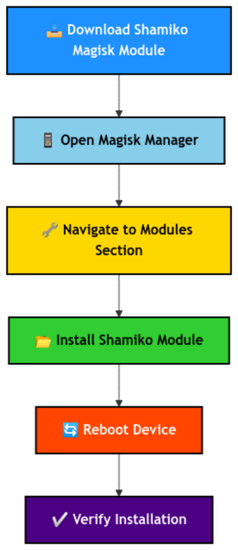  Download Shamiko Magisk Module –>  Open Magisk Manager –>  Navigate to Modules Section –>  Install Shamiko Module –>  Reboot Device –>  Verify Installation