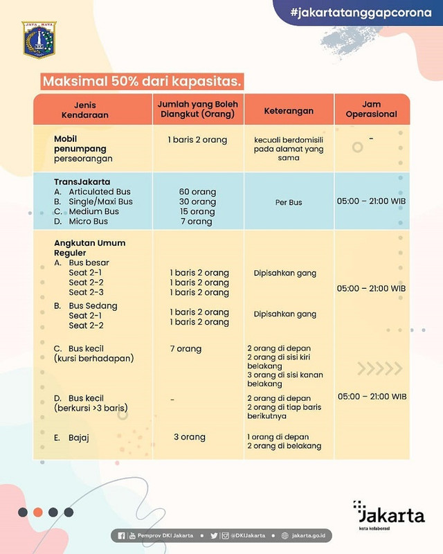 Aturan transportasi selama penyesuaian PPKM Mikro DKI Jakarta.