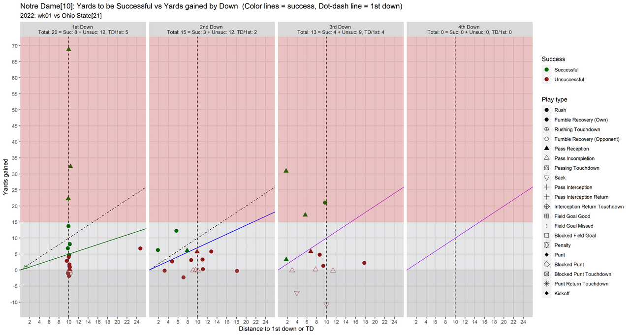 Notre Dame_2022_regular_wk01_Ohio State-04-all4_downs_fac