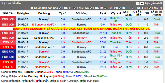 Thành tích đối đầu Burnley vs Sunderland  