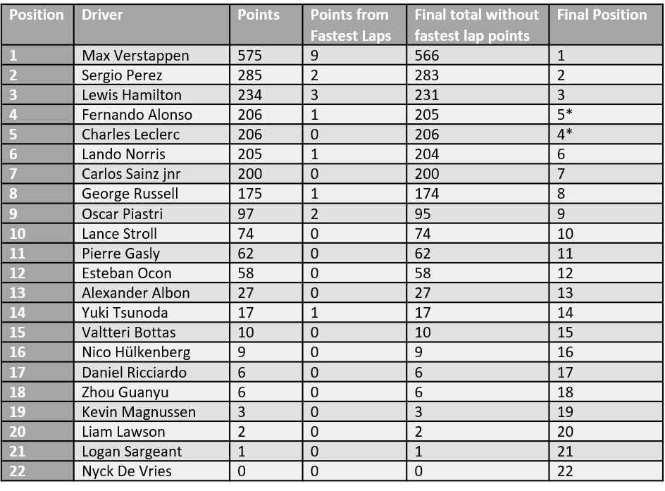 Drivers-Fastest-Laps