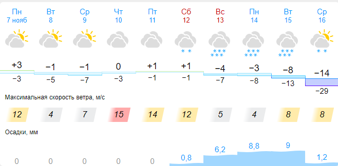 Opera Снимок_2022-11-07_072437_www.gismeteo.ru