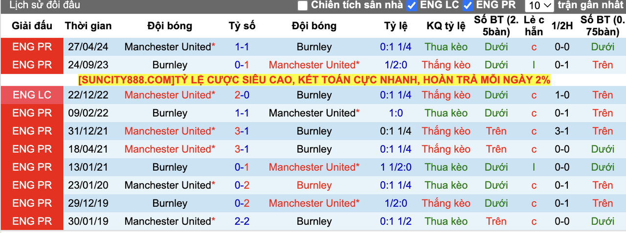 Thành tích đối đầu Man United vs Burnley