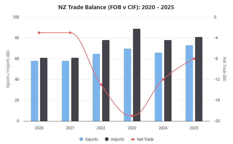 NZ-Trade-Balance-Exports-vs-Imports-(FOB-v-CIF)-2020-2025