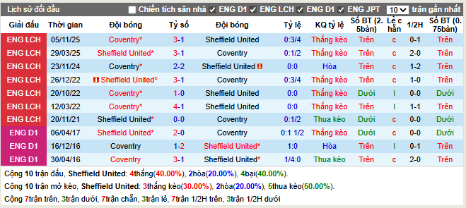 Thành tích đối đầu Sheffield vs Coventry