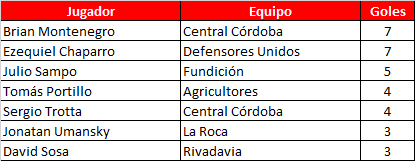 Goleadores-Primera-B