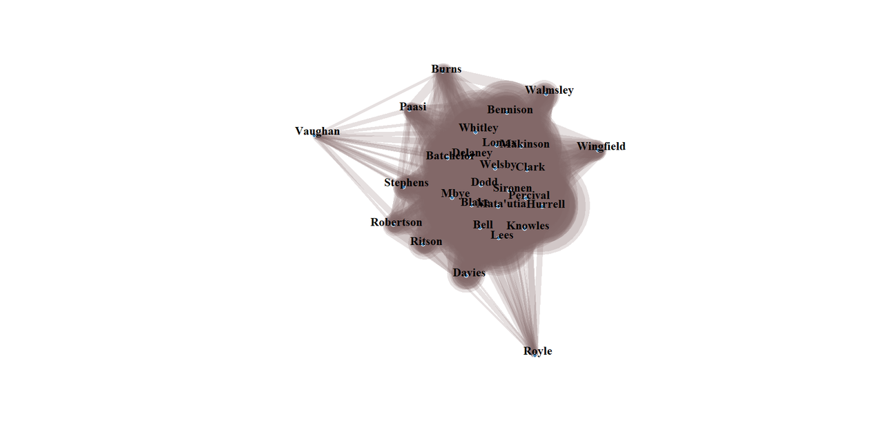Network graph.  There is a central blob.  On the outside of the central blob are (reverse clockwise) Bennison, Paasi, Stephens, Robertson, Ritson and Davies.  Further out Wingfield, Walmsley, Burns, Vaughan and Royle.