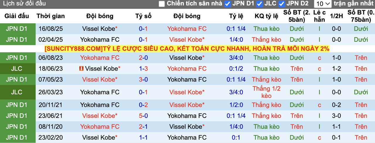 Thành tích đối đầu Yokohama FC vs Vissel Kobe