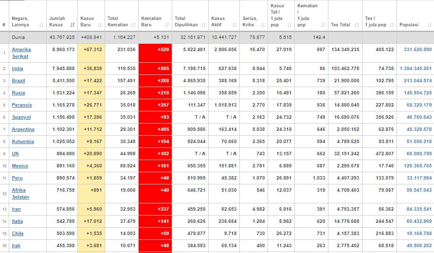 Update kasus corona dunia Selasa (27/10/2020)