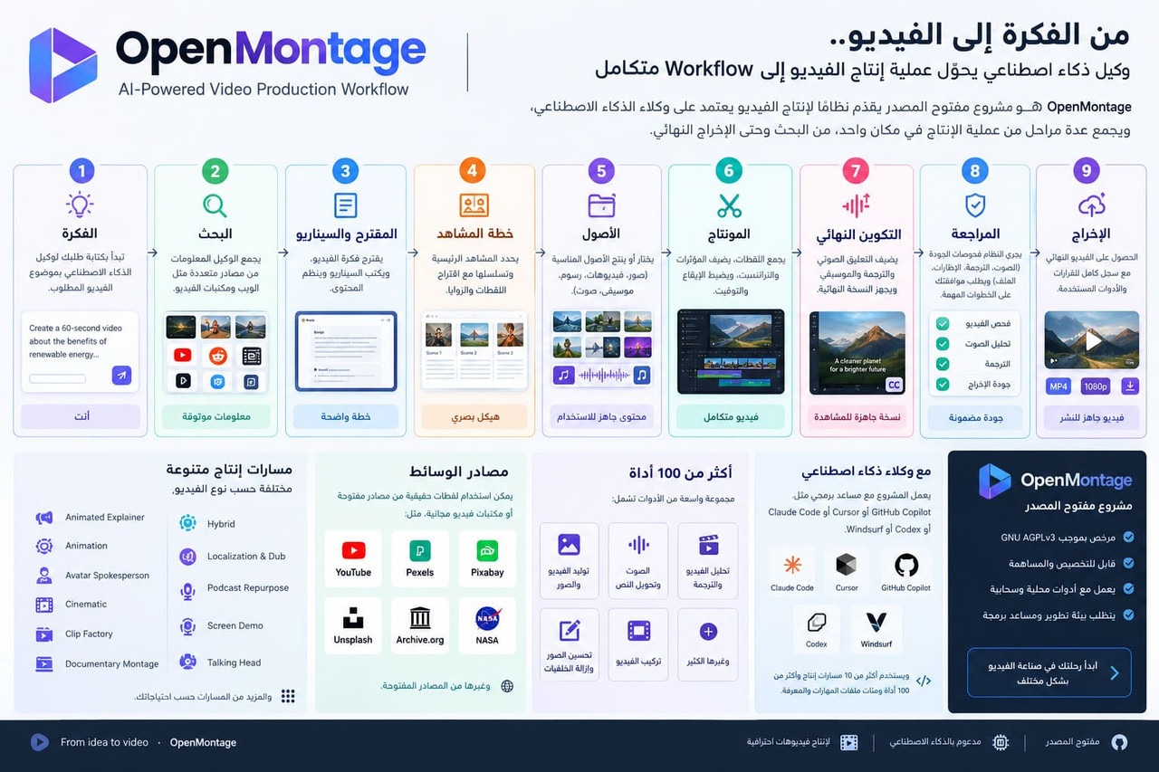 مراحل إنتاج الفيديو باستخدام OpenMontage مراحل إنتاج الفيديو باستخدام OpenMontage من البحث وكتابة السيناريو حتى المونتاج والإخراج