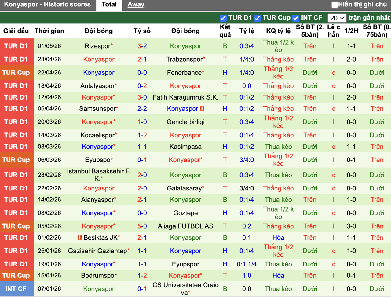 Phong độ Konyaspor