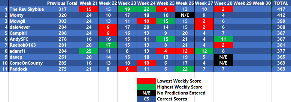 League Two Prediction League 2018 19 Week 28 Table Football Forums