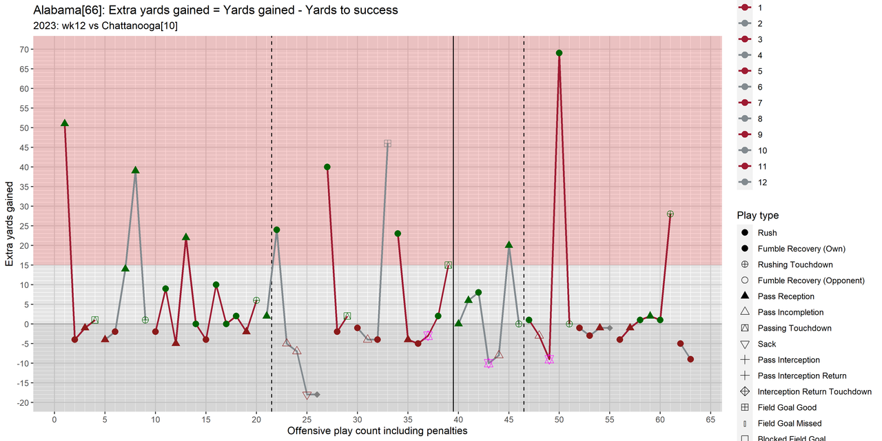 Alabama-2023-regular-wk12-Chattanooga-07-drive-extra-yards-gained