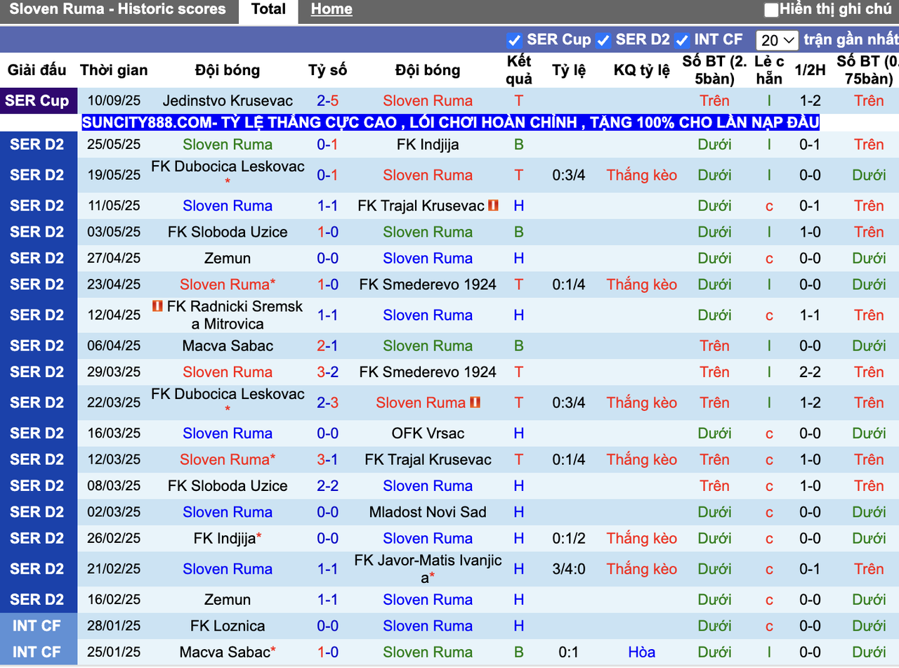 Phong độ Sloven Ruma