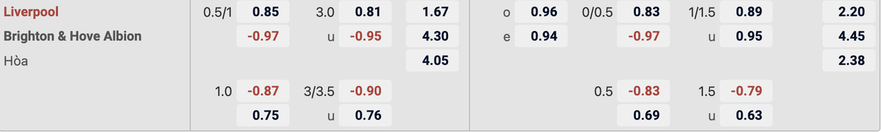 Tỷ lệ kèo Liverpool vs Brighton