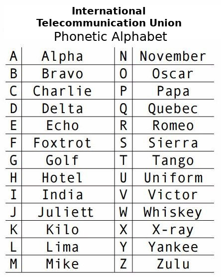Phonetic Alphabet