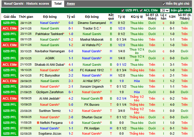 Phong độ gần đây Nasaf Qarshi
