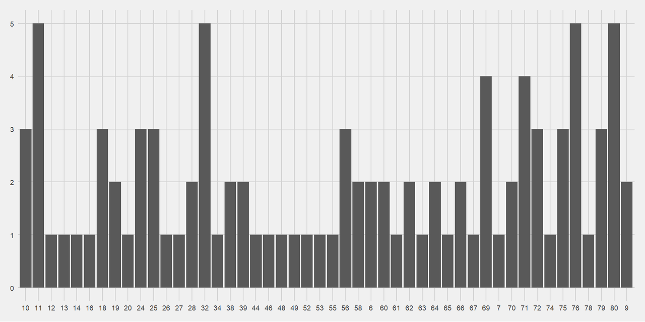 Bar chart.  There are 4 minutes with 5 point-conceding moments, minutes 11, 32, 76 and 80.