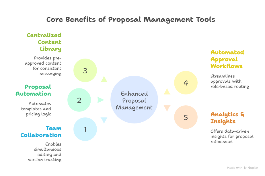 proposal management tools benefits